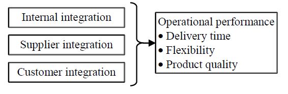 THE EFFECT OF SUPPLY CHAIN INTEGRATION ON DASHEN BREWERY PRIVATE SHARE 
