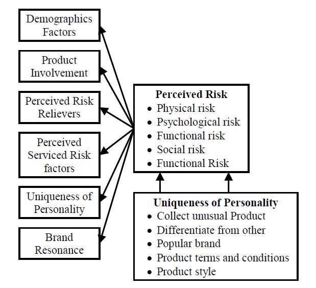 Consumer Perceived Risk In Car Purchase