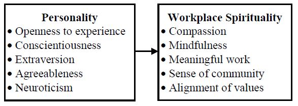 Influence Of Personality On Workplace Spirituality